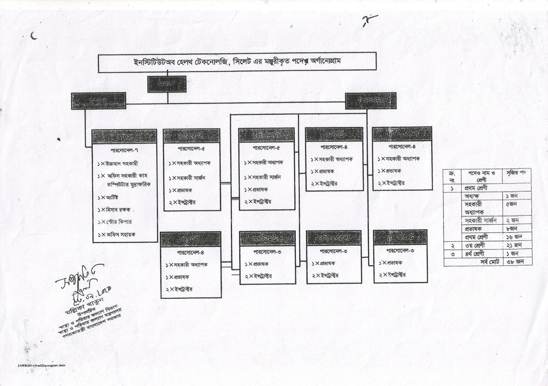 Organogram of IHT Sylhet